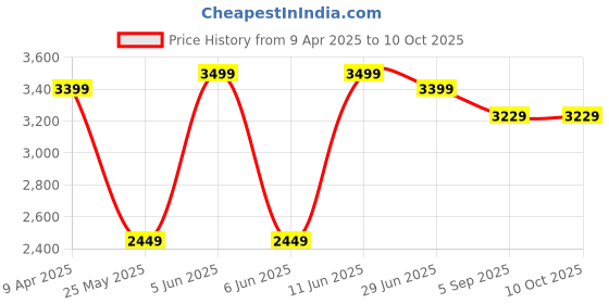 myntra.com Shadowkart Maroon Round Pouffes Ottomans Stool shadowkart Price History Graph from 9 Apr 2025 to 9 Oct 2025