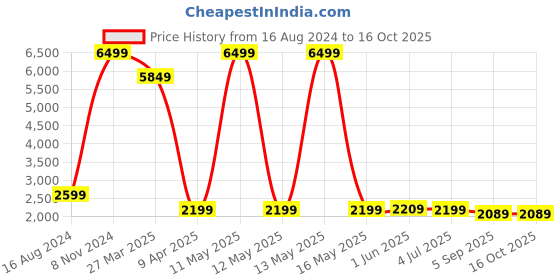 myntra.com Shadowkart Mauve & Beige Round Wooden Ottomans shadowkart Price History Graph from 16 Aug 2024 to 15 Oct 2025