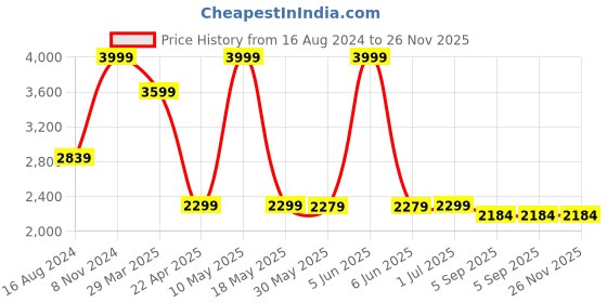 myntra.com Shadowkart Mustard Rectangle Wooden Ottoman shadowkart Price History Graph from 16 Aug 2024 to 26 Nov 2025