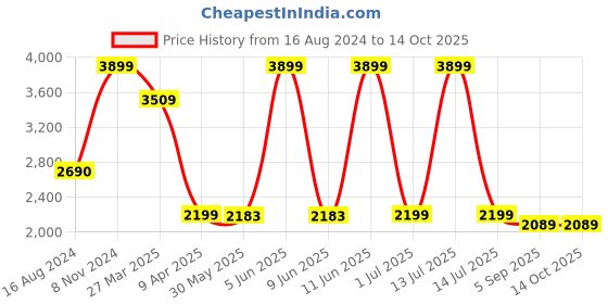 myntra.com Shadowkart Mustard Wooden Rectangle Shaped Pouffes Sitting Mudda Ottomans shadowkart Price History Graph from 16 Aug 2024 to 14 Oct 2025