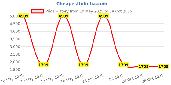 myntra.com Shadowkart Navy Blue & Red Printed Wooden Round Shaped Ottomans shadowkart Price History Graph from 10 May 2025 to 28 Oct 2025