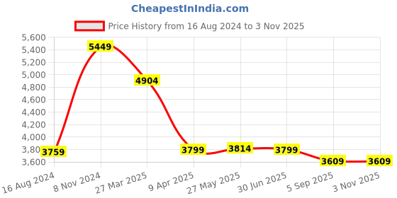 myntra.com Shadowkart Navy Blue & White Chevron Print Wooden & Velvet Chair Ottoman shadowkart Price History Graph from 16 Aug 2024 to 2 Nov 2025