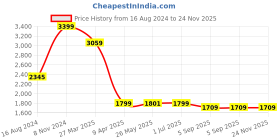 myntra.com Shadowkart Navy Blue & White Geometric Printed Wooden Pouffes Sitting Mudda Ottomans shadowkart Price History Graph from 16 Aug 2024 to 23 Nov 2025