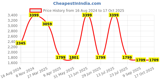 myntra.com Shadowkart Navy Blue & White Printed Pouffes Sitting Ottomans shadowkart Price History Graph from 16 Aug 2024 to 16 Oct 2025