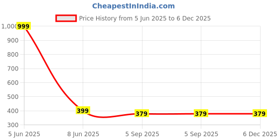 myntra.com Shadowkart Orange 5 Pieces Velvet Square Cushion Covers shadowkart Price History Graph from 5 Jun 2025 to 6 Dec 2025