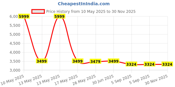 myntra.com Shadowkart Orange & Brown Printed Wooden Cylindrical Shaped Ottomans shadowkart Price History Graph from 10 May 2025 to 29 Nov 2025