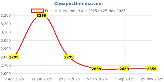 myntra.com Shadowkart Orange And Gold Toned Cylindrical Pouffes Ottomans shadowkart Price History Graph from 9 Apr 2025 to 24 Nov 2025
