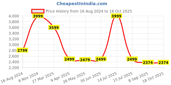 myntra.com Shadowkart Orange & Peach Colored Wooden Pouffes Sitting Mudda Square Ottoman shadowkart Price History Graph from 16 Aug 2024 to 18 Oct 2025