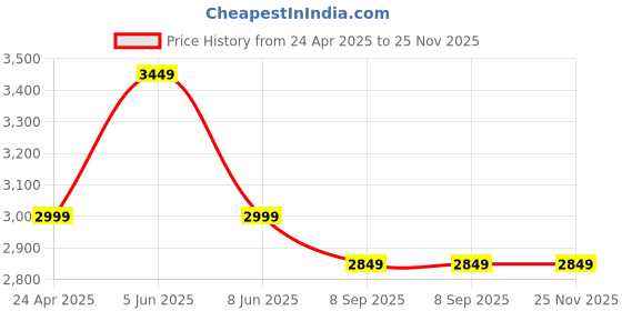 myntra.com Shadowkart Orange & Pink 2 Pieces Ethnic Motifs Printed Round Wooden Pouffes Ottomans shadowkart Price History Graph from 24 Apr 2025 to 25 Nov 2025