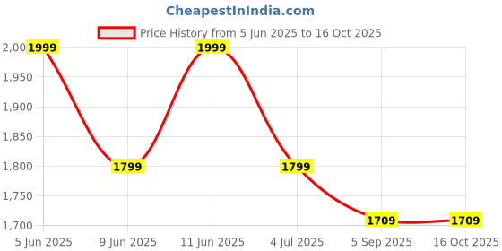 myntra.com Shadowkart Orange & Pink Printed Wooden Pouffes Ottoman shadowkart Price History Graph from 5 Jun 2025 to 16 Oct 2025