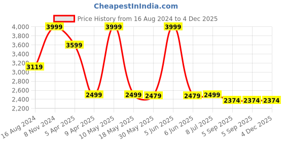 myntra.com Shadowkart Orange & Rose Pink Square Shaped Sitting Mudda Puffies Ottoman shadowkart Price History Graph from 16 Aug 2024 to 4 Dec 2025