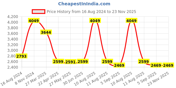 myntra.com Shadowkart Orange Colored Wooden Pouffes Sitting Mudda Ottomans shadowkart Price History Graph from 16 Aug 2024 to 23 Nov 2025