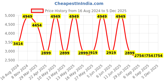 myntra.com Shadowkart Orange Coloured & Pink Printed Wooden Round Pouffes Ottoman shadowkart Price History Graph from 16 Aug 2024 to 5 Dec 2025