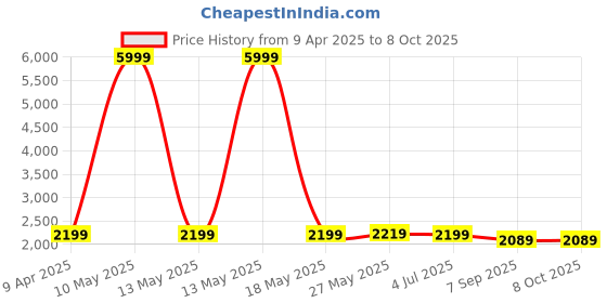 myntra.com Shadowkart Orange Coloured Wooden Round Shaped Ottomans shadowkart Price History Graph from 9 Apr 2025 to 7 Oct 2025