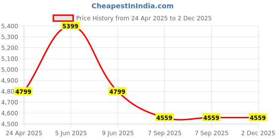 myntra.com Shadowkart Orange Pentagon Pouffes Ottomans Stool shadowkart Price History Graph from 24 Apr 2025 to 1 Dec 2025
