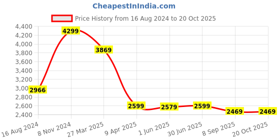 myntra.com Shadowkart Orange Pouffes Sitting Mudda Puffies Stool Ottoman shadowkart Price History Graph from 16 Aug 2024 to 19 Oct 2025