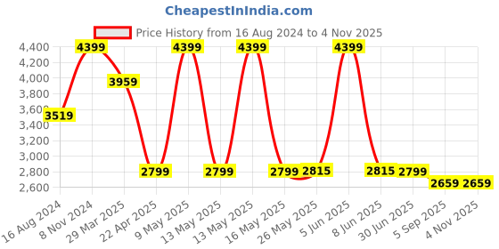 myntra.com Shadowkart Orange Wooden Pouffes Sitting Mudda Ottomans shadowkart Price History Graph from 16 Aug 2024 to 3 Nov 2025