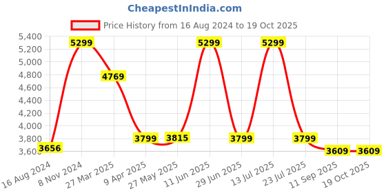 myntra.com Shadowkart Ottoman Pouffes Sitting Mudda Puffies Stool shadowkart Price History Graph from 16 Aug 2024 to 18 Oct 2025