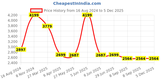 myntra.com Shadowkart Peach & Maroon Geometric Printed Velvet Wooden Cylindrical Ottoman shadowkart Price History Graph from 16 Aug 2024 to 5 Dec 2025