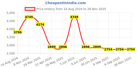 myntra.com Shadowkart Peach-colored 2 Pieces Velvet & Wooden Round Ottomans shadowkart Price History Graph from 16 Aug 2024 to 27 Nov 2025