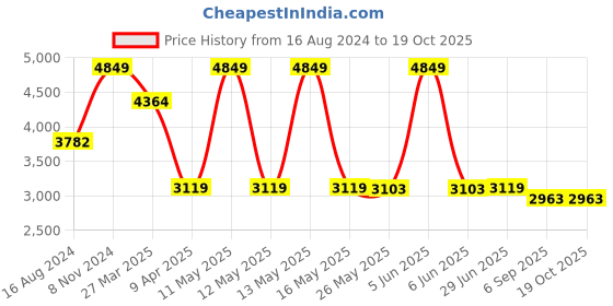 myntra.com Shadowkart Peach Colored 2 Pieces Velvet & Wooden Round Ottomans shadowkart Price History Graph from 16 Aug 2024 to 19 Oct 2025