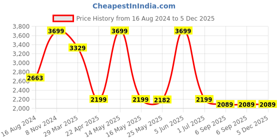 myntra.com Shadowkart Peach-colored Velvet & Wooden Round Ottoman shadowkart Price History Graph from 16 Aug 2024 to 5 Dec 2025