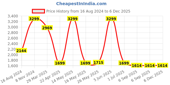 myntra.com Shadowkart Peach-colored Velvet & Wooden Round Ottoman shadowkart Price History Graph from 16 Aug 2024 to 6 Dec 2025