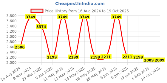 myntra.com Shadowkart Peach Colored Velvet & Wooden Round Ottoman shadowkart Price History Graph from 16 Aug 2024 to 18 Oct 2025