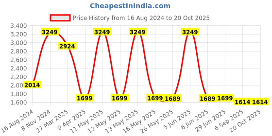 myntra.com Shadowkart Peach Colored Velvet & Wooden Round Ottoman shadowkart Price History Graph from 16 Aug 2024 to 19 Oct 2025