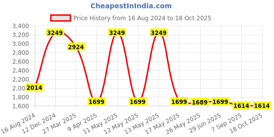 myntra.com Shadowkart Peach Colored Velvet & Wooden Round Ottoman shadowkart Price History Graph from 16 Aug 2024 to 18 Oct 2025