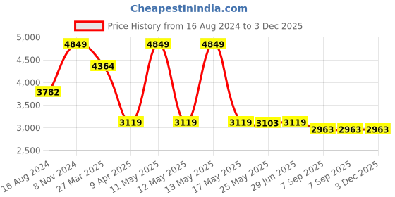 myntra.com Shadowkart Peach Colored Velvet & Wooden Round Ottomans shadowkart Price History Graph from 16 Aug 2024 to 3 Dec 2025