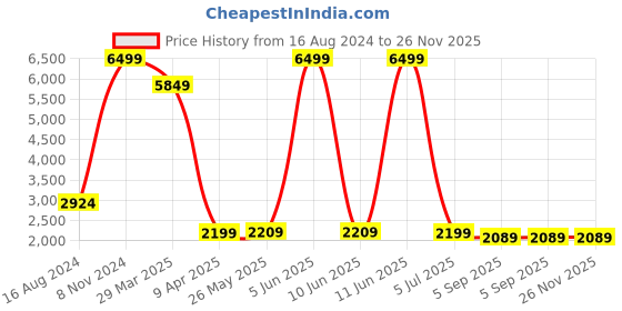 myntra.com Shadowkart Pink & Beige Round Wooden Ottomans shadowkart Price History Graph from 16 Aug 2024 to 26 Nov 2025