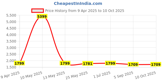 myntra.com Shadowkart Pink And Beige Textured Wooden Cylindrical Pouffes Ottomans shadowkart Price History Graph from 9 Apr 2025 to 9 Oct 2025