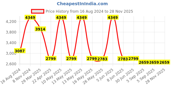 myntra.com Shadowkart Pink & Blue Abstract Wooden Pouffes Sitting Mudda Ottomans shadowkart Price History Graph from 16 Aug 2024 to 28 Nov 2025