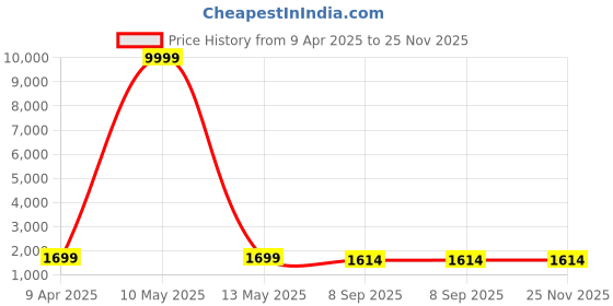 myntra.com Shadowkart Pink & Blue Printed Wooden Pouffe Ottoman shadowkart Price History Graph from 9 Apr 2025 to 25 Nov 2025