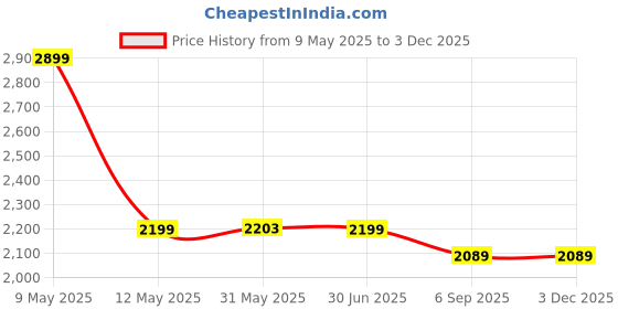 myntra.com Shadowkart Pink & Blue Printed Wooden Rectangle Shaped Ottomans shadowkart Price History Graph from 9 May 2025 to 2 Dec 2025