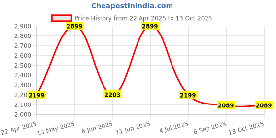 myntra.com Shadowkart Pink & Brown Printed Wooden Rectangle Shaped Ottomans shadowkart Price History Graph from 22 Apr 2025 to 13 Oct 2025