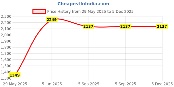 myntra.com Shadowkart Pink & Brown Wooden & Velvet Rectangle Ottoman shadowkart Price History Graph from 29 May 2025 to 5 Dec 2025