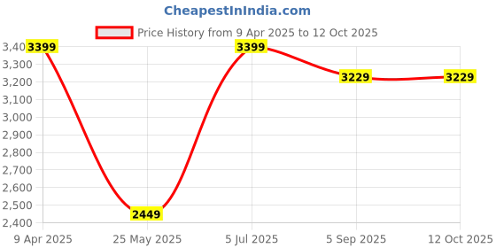 myntra.com Shadowkart Pink And Gold Toned Textured Wooden Cylindrical Pouffes Ottomans shadowkart Price History Graph from 9 Apr 2025 to 11 Oct 2025