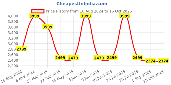 myntra.com Shadowkart Pink & Orange-Colored Pouffes Sitting Square Ottoman shadowkart Price History Graph from 16 Aug 2024 to 15 Oct 2025