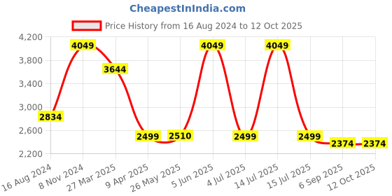 myntra.com Shadowkart Pink & Orange Pouffes Sitting Mudda Square Ottoman shadowkart Price History Graph from 16 Aug 2024 to 12 Oct 2025