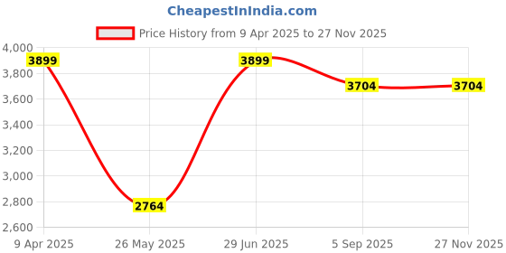myntra.com Shadowkart Pink & Orange Printed Round Wooden Pouffes Ottoman shadowkart Price History Graph from 9 Apr 2025 to 25 Nov 2025
