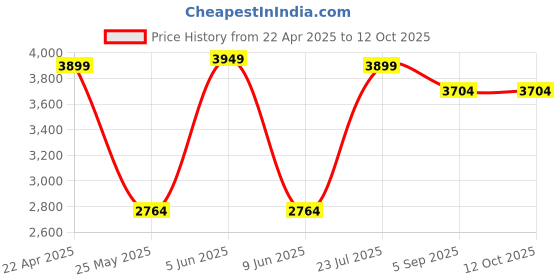 myntra.com Shadowkart Pink & Red Checked Wooden Pouffes Ottoman shadowkart Price History Graph from 22 Apr 2025 to 12 Oct 2025