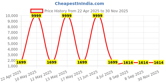 myntra.com Shadowkart Pink & White Sitting Mudda Puffy Stool Dinning Ottomans shadowkart Price History Graph from 22 Apr 2025 to 30 Nov 2025