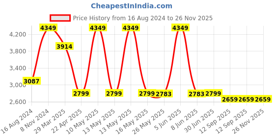 myntra.com Shadowkart Pink & White Wooden Pouffes Sitting Mudda Ottomans shadowkart Price History Graph from 16 Aug 2024 to 26 Nov 2025