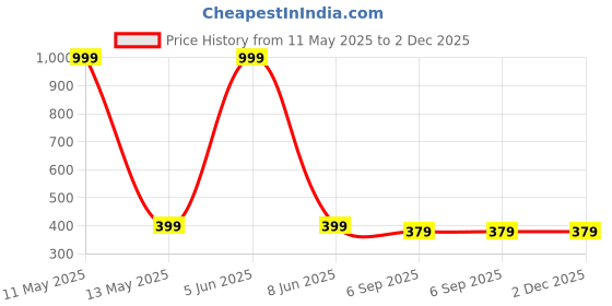 myntra.com Shadowkart Pink & Yellow 5 Pieces Quirky Printed Velvet Square Cushion Covers shadowkart Price History Graph from 11 May 2025 to 1 Dec 2025