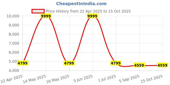 myntra.com Shadowkart Pink & Yellow Wooden Mudda Pouffe Ottoman shadowkart Price History Graph from 22 Apr 2025 to 14 Oct 2025