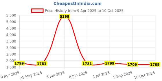 myntra.com Shadowkart Pink Cylindrical Pouffes Ottomans shadowkart Price History Graph from 9 Apr 2025 to 9 Oct 2025