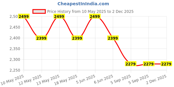 myntra.com Shadowkart Pink Pouffe Round Ottomans shadowkart Price History Graph from 10 May 2025 to 2 Dec 2025