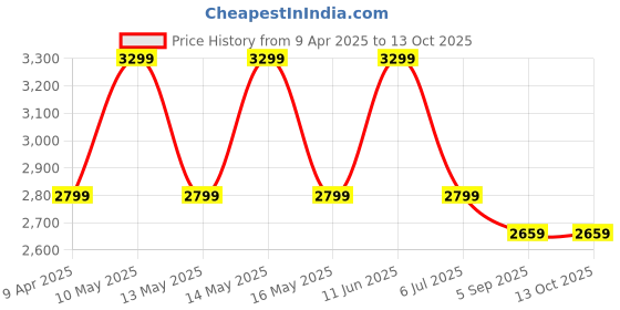 myntra.com Shadowkart Pink Pouffes Round Ottomans shadowkart Price History Graph from 9 Apr 2025 to 13 Oct 2025